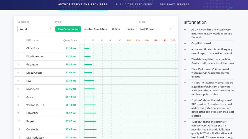 DNSPerf Authoritative DNS Providers