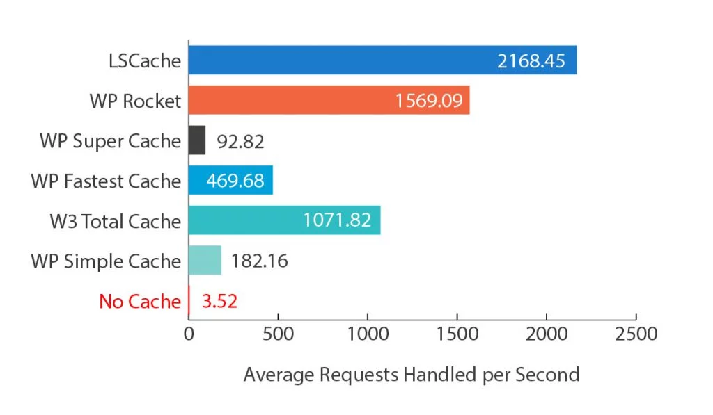 litespeed cache vs wp rocket vs wp super cache vs wp fastest cache vs w3 total cache vs wp simple cache