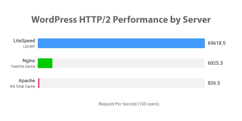 litespeed vs nginx vs apache wordpress performance