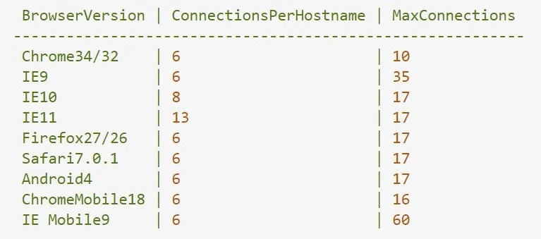 maximum parallel http connections in a browser
