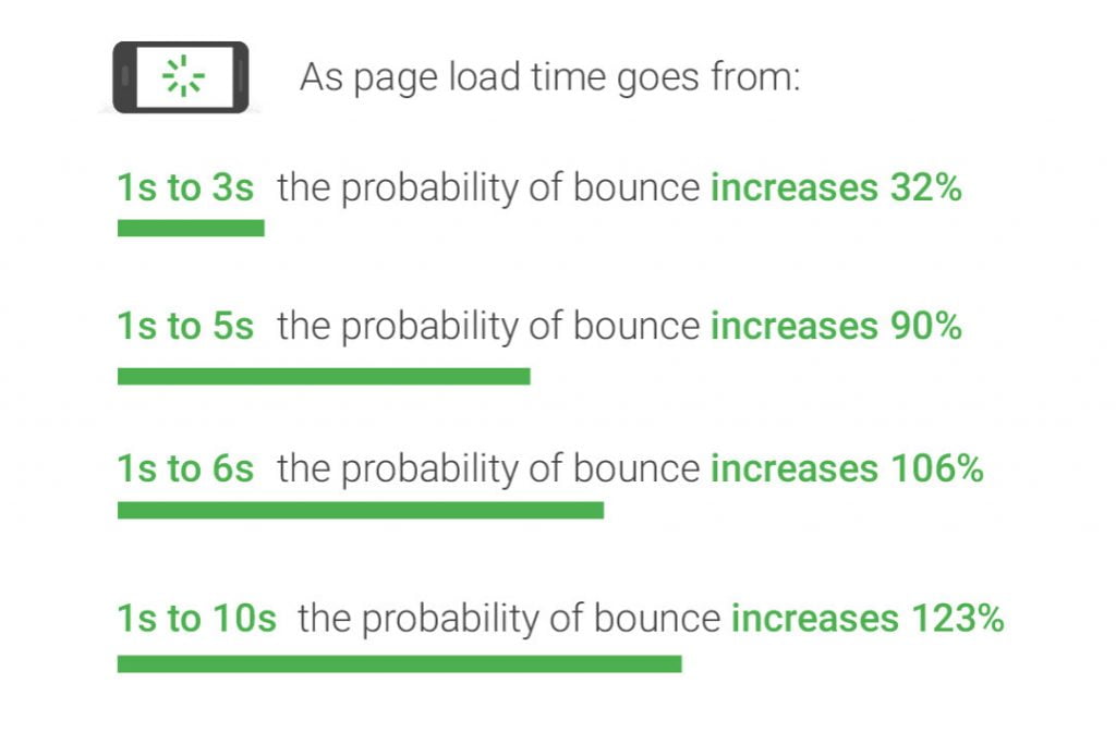 mobile page speed vs bounce rate