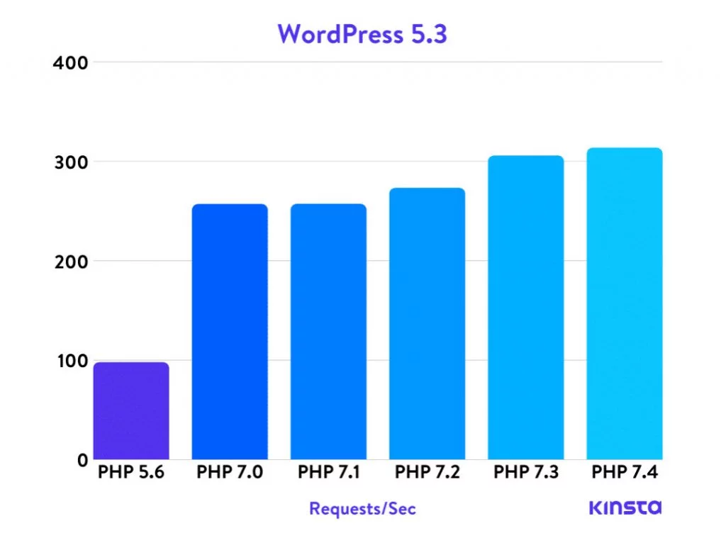 php benchmark