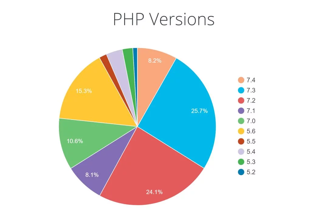php version usage