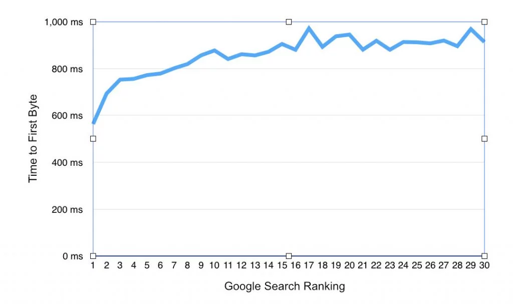 ttfb vs google search ranking