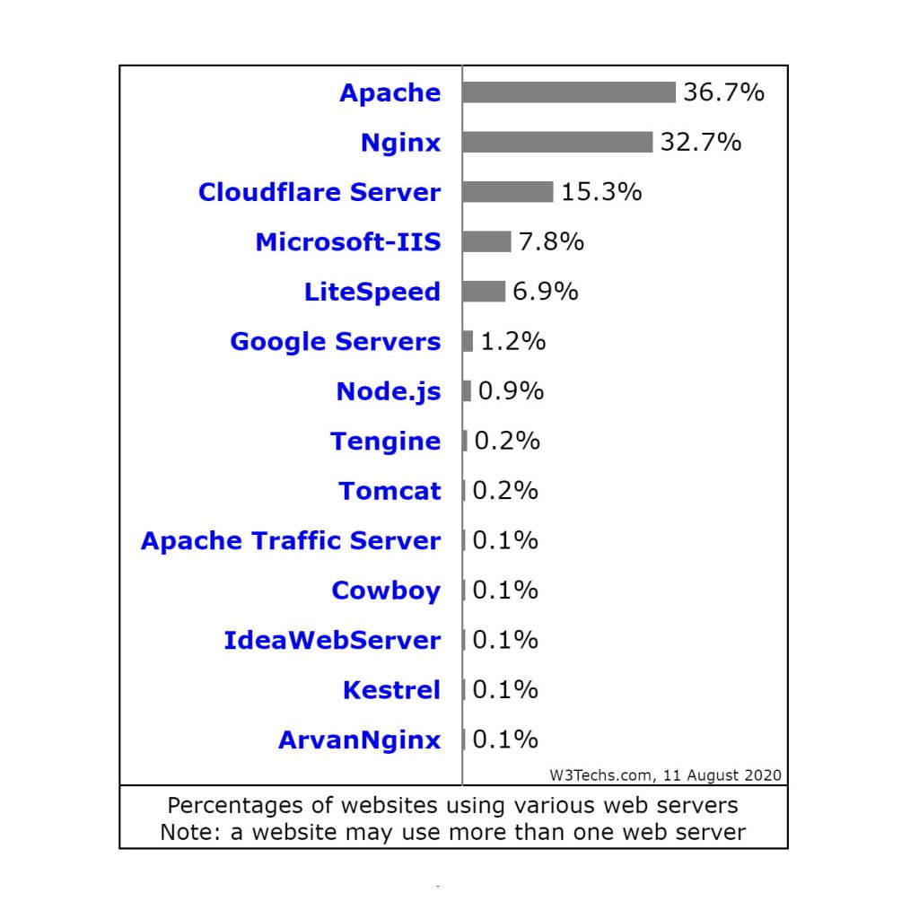 w3techs web server